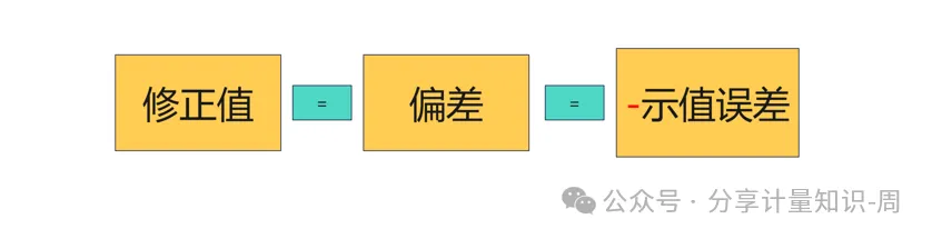 (二级和一级)练习题-真题-修正值,详解与思考-第7张图片-四季读书网