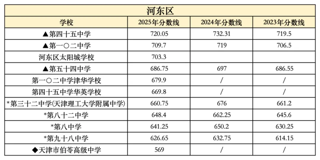 2026年中考在即,2025年整体的中考情况和各高中的录取分数线是多少?-第19张图片-四季读书网