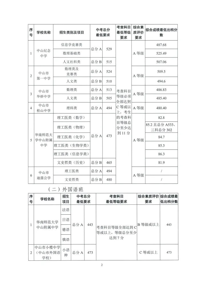 中考关键时间汇总 + 历年录取分数线,填报择校参考收好-第33张图片-四季读书网