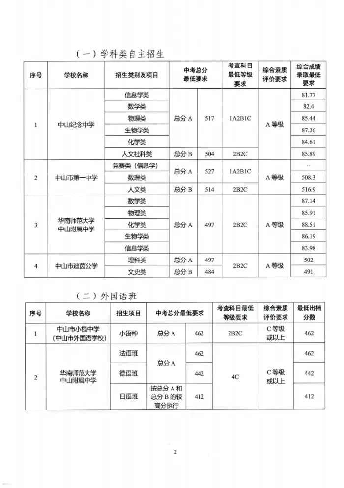 中考关键时间汇总 + 历年录取分数线,填报择校参考收好-第40张图片-四季读书网