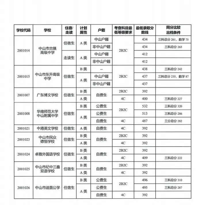 中考关键时间汇总 + 历年录取分数线,填报择校参考收好-第46张图片-四季读书网