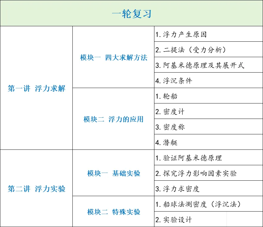 中考物理少走弯路,稳提分!悟理学堂中考体系介绍-第68张图片-四季读书网