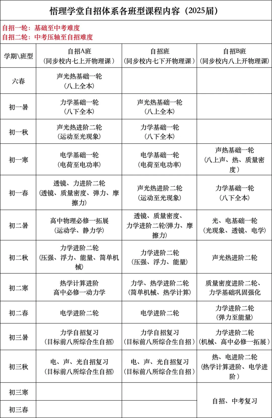 中考物理少走弯路,稳提分!悟理学堂中考体系介绍-第85张图片-四季读书网