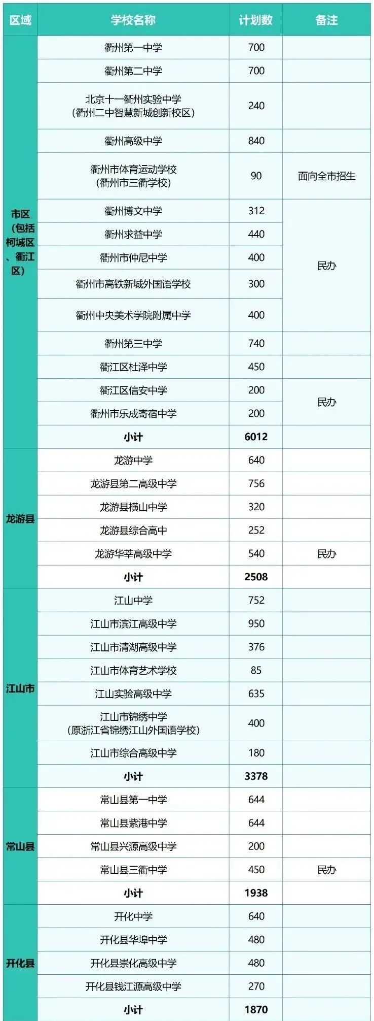 【衢州中考】2026年衢州中考招生计划及2025年录取分数线-第3张图片-四季读书网