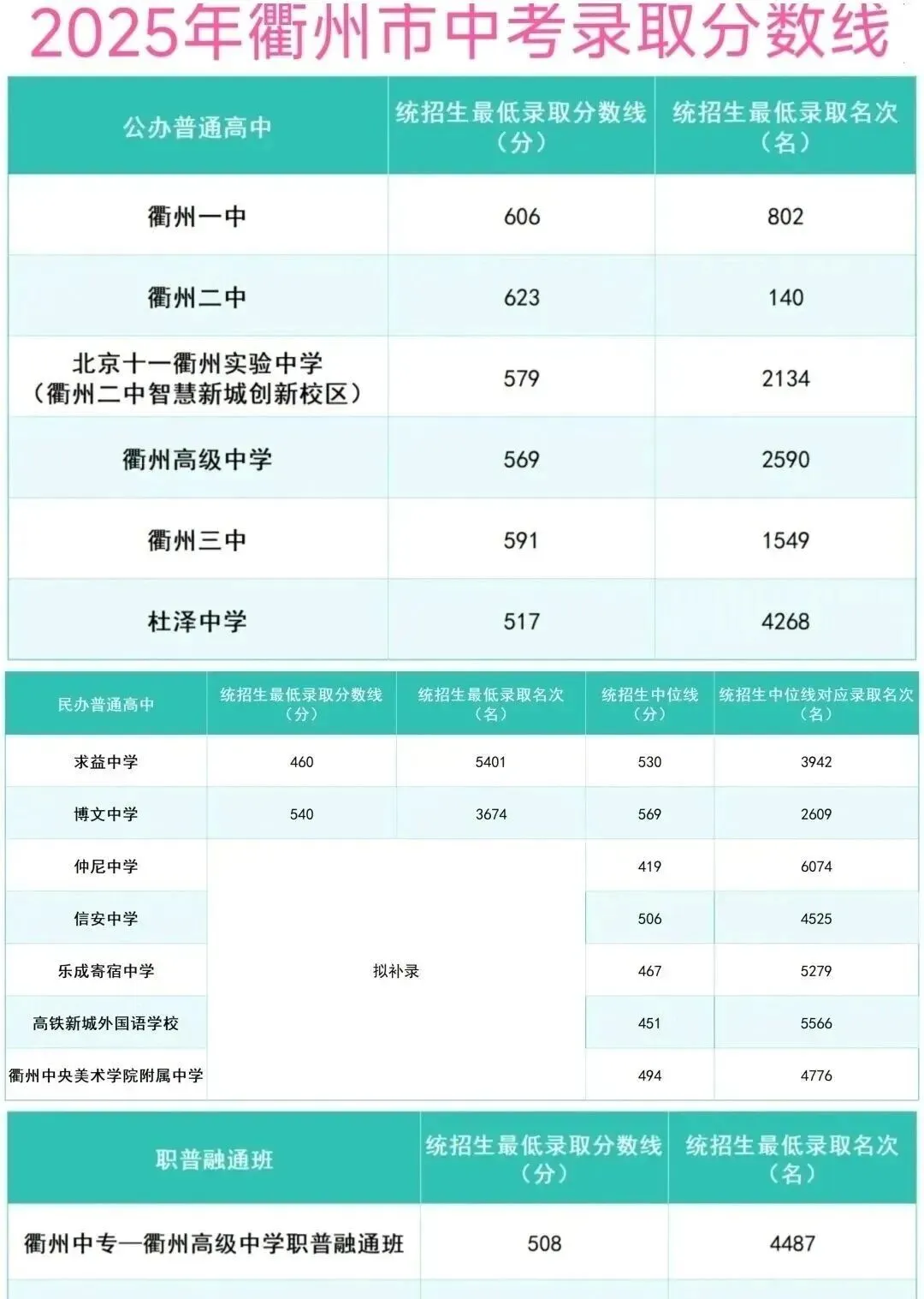 【衢州中考】2026年衢州中考招生计划及2025年录取分数线-第4张图片-四季读书网