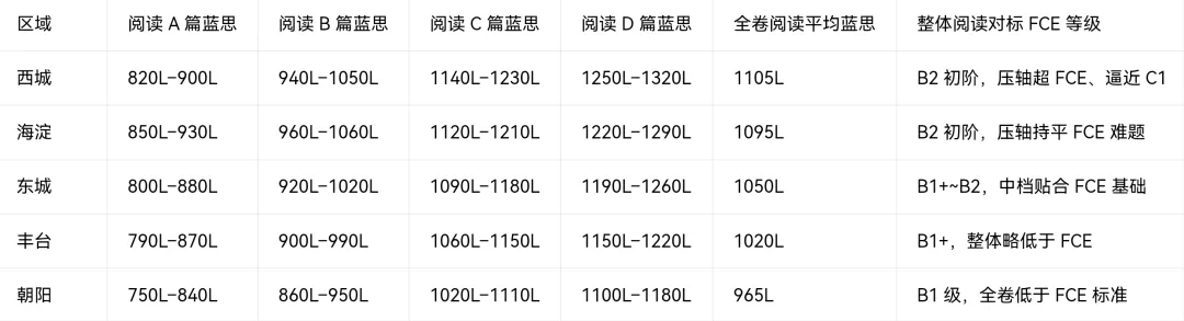 北京中考模考已经到达FCE水平?-第1张图片-四季读书网