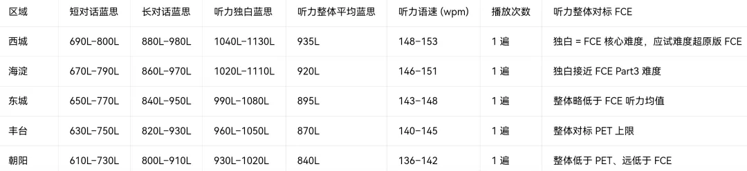 北京中考模考已经到达FCE水平?-第2张图片-四季读书网