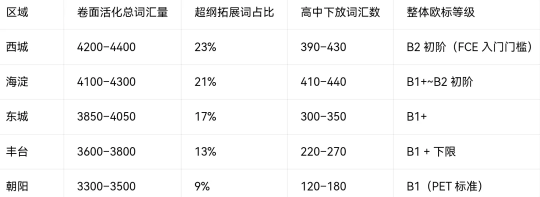 北京中考模考已经到达FCE水平?-第3张图片-四季读书网
