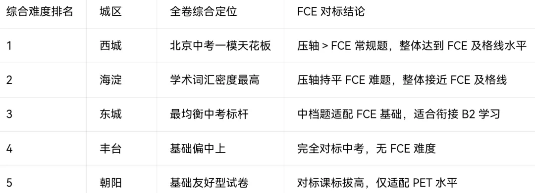 北京中考模考已经到达FCE水平?-第4张图片-四季读书网