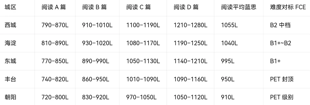 北京中考模考已经到达FCE水平?-第5张图片-四季读书网