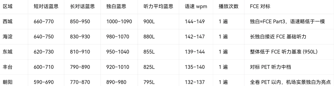 北京中考模考已经到达FCE水平?-第6张图片-四季读书网