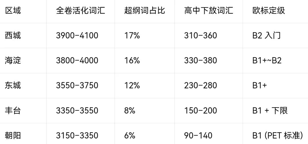 北京中考模考已经到达FCE水平?-第7张图片-四季读书网