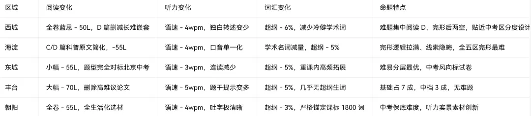北京中考模考已经到达FCE水平?-第8张图片-四季读书网