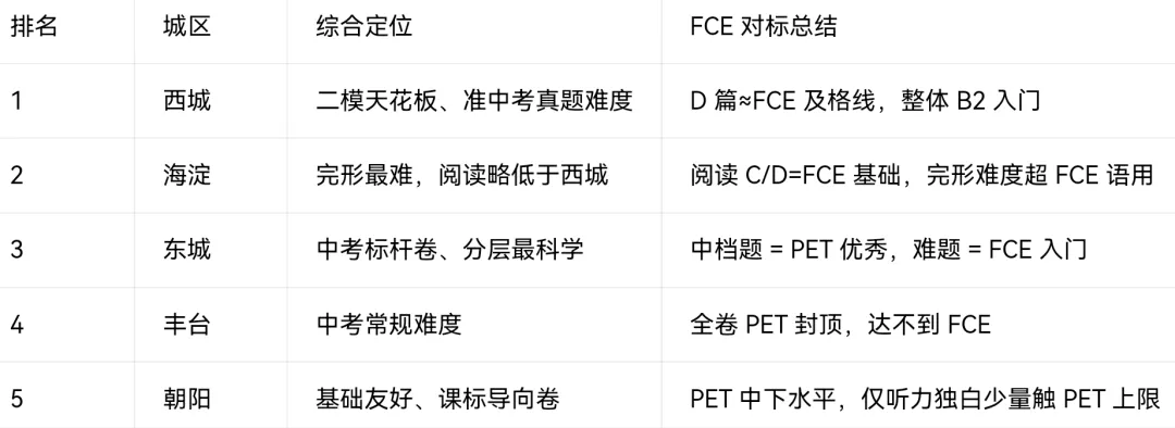 北京中考模考已经到达FCE水平?-第9张图片-四季读书网