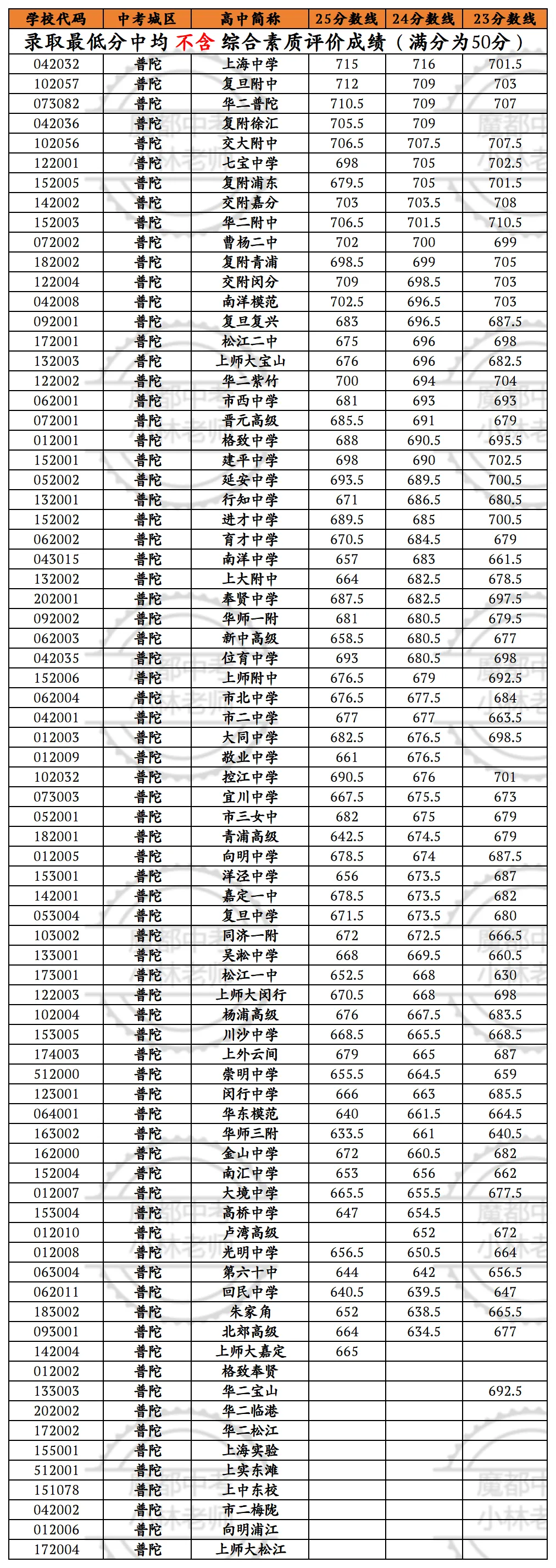 中考倒计时 | 每天介绍一个城区名额分配到区第九期:普陀区-第5张图片-四季读书网