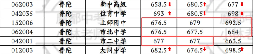 中考倒计时 | 每天介绍一个城区名额分配到区第九期:普陀区-第10张图片-四季读书网