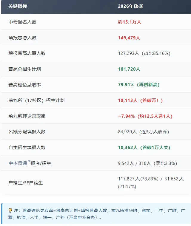 【洛溪中考】官方公布广州中考志愿填报数据,理论上的普高率79.91%.-第7张图片-四季读书网