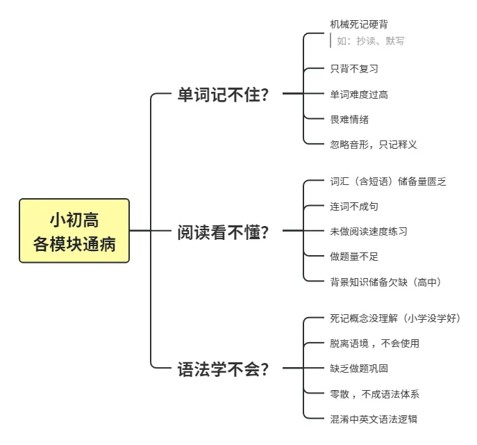 2026中考英语难度飙升!一文带你看懂英语提分逻辑,连学霸都在用这个方法-第13张图片-四季读书网 2026中考英语难度飙升!一文带你看懂英语提分逻辑,连学霸都在用这个方法-第13张图片-四季读书网