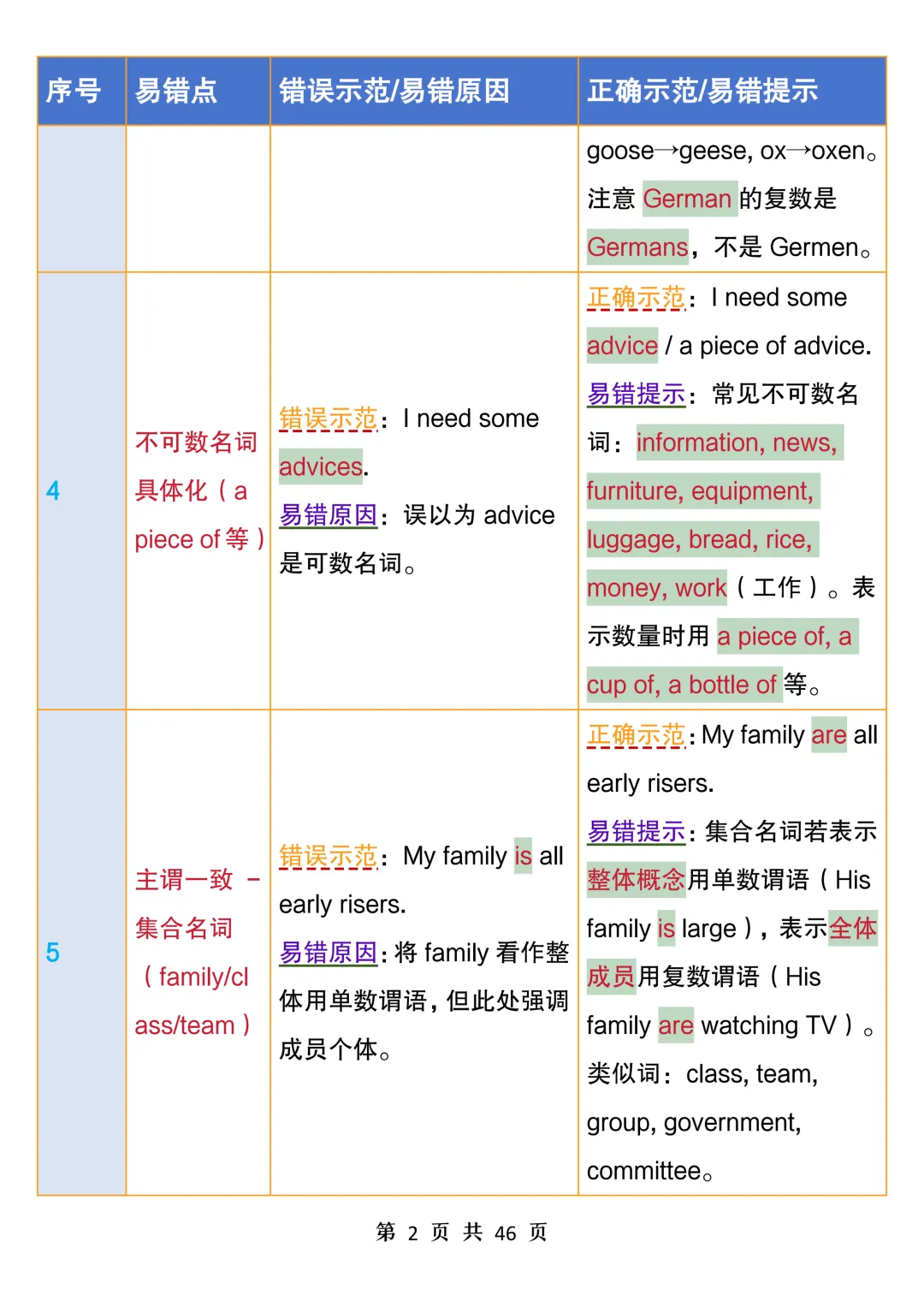 中考英语100个易错点汇总表,常看常新,避开易错坑,考试拿高分-第2张图片-四季读书网
