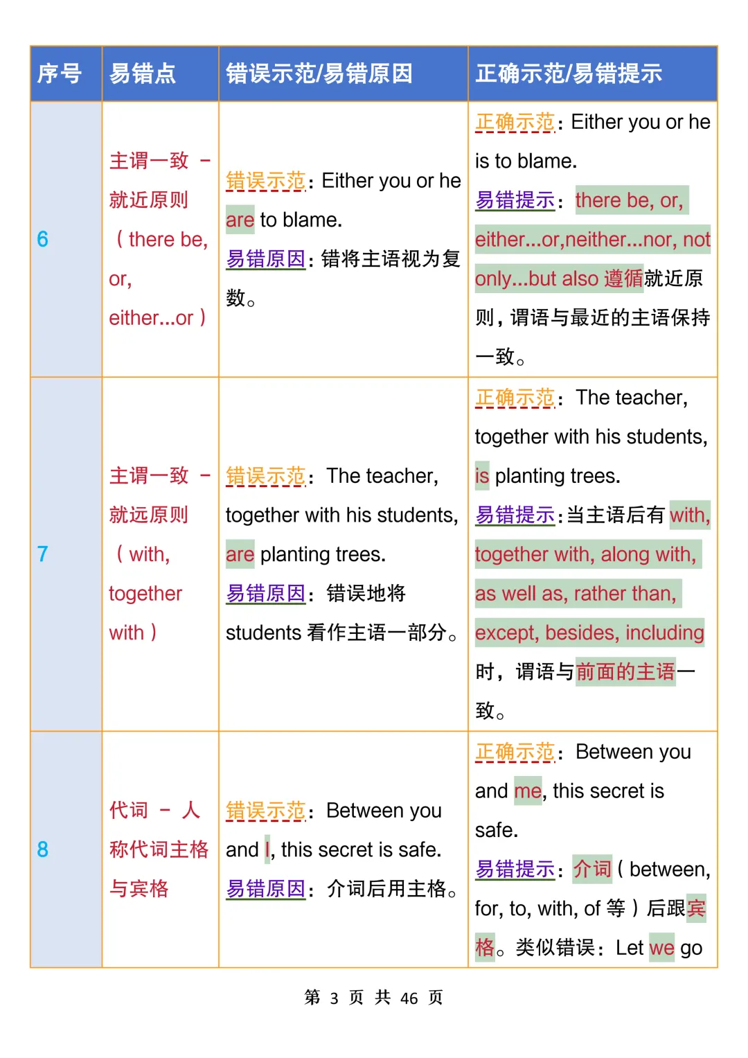 中考英语100个易错点汇总表,常看常新,避开易错坑,考试拿高分-第3张图片-四季读书网