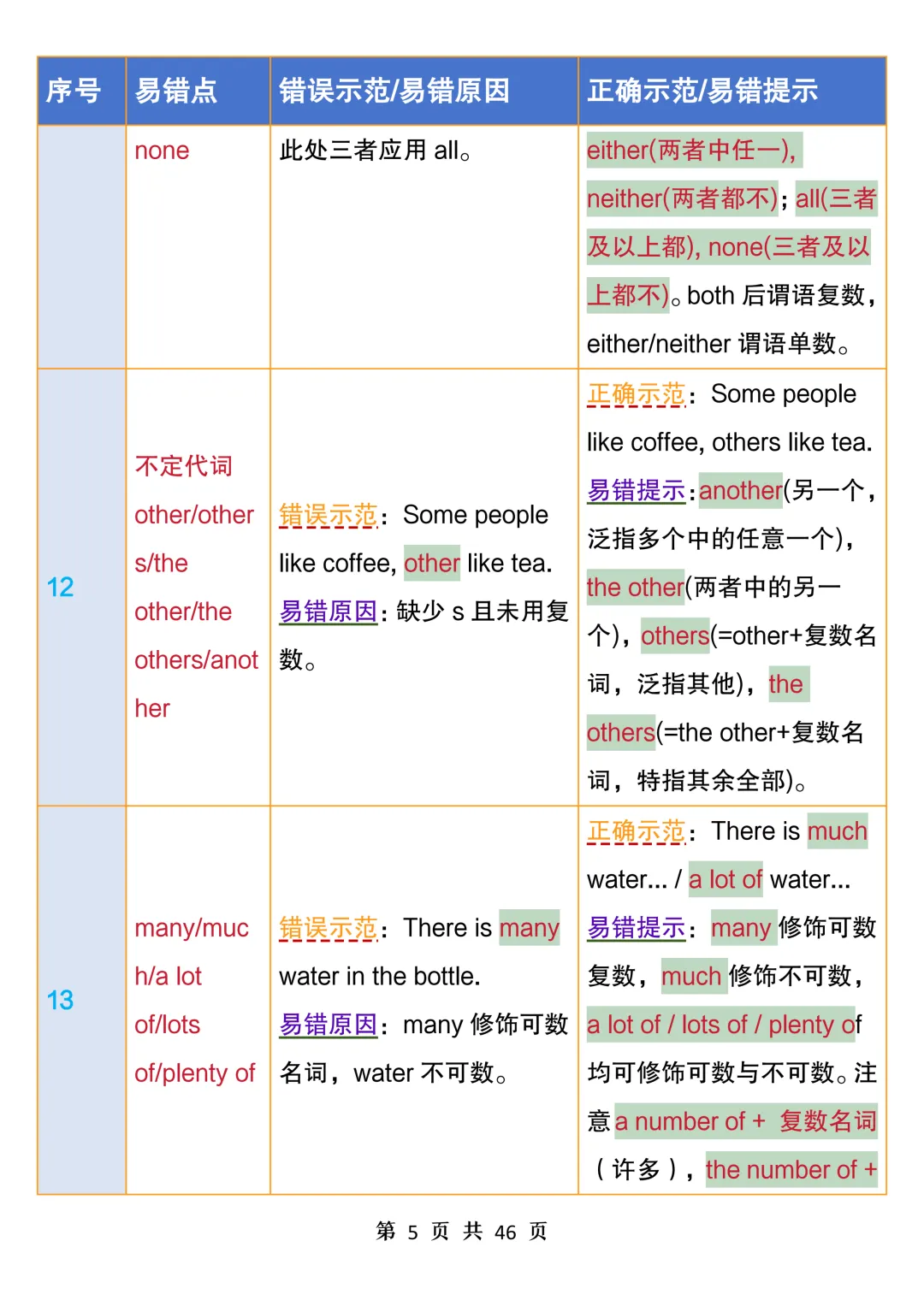 中考英语100个易错点汇总表,常看常新,避开易错坑,考试拿高分-第5张图片-四季读书网