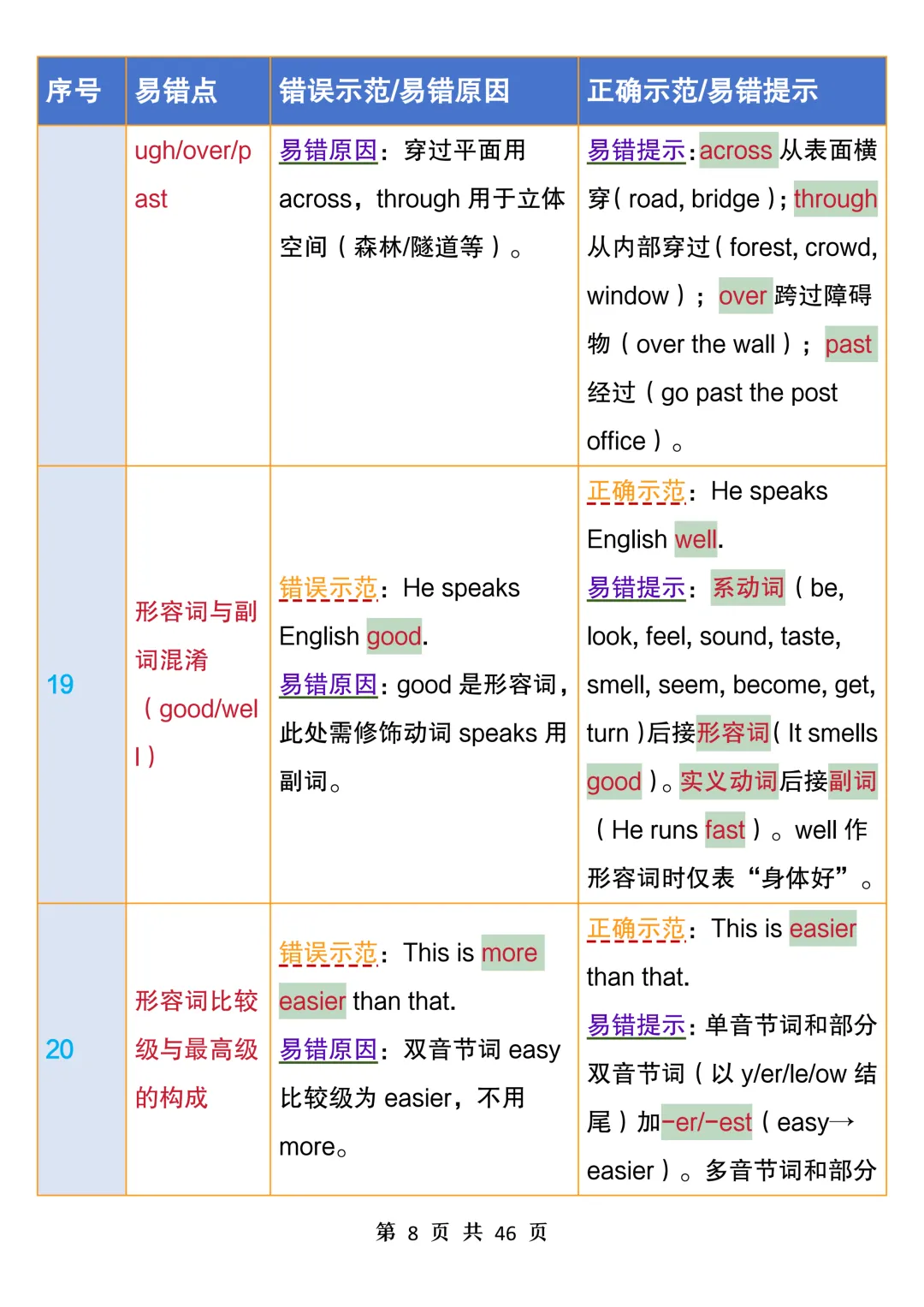 中考英语100个易错点汇总表,常看常新,避开易错坑,考试拿高分-第8张图片-四季读书网