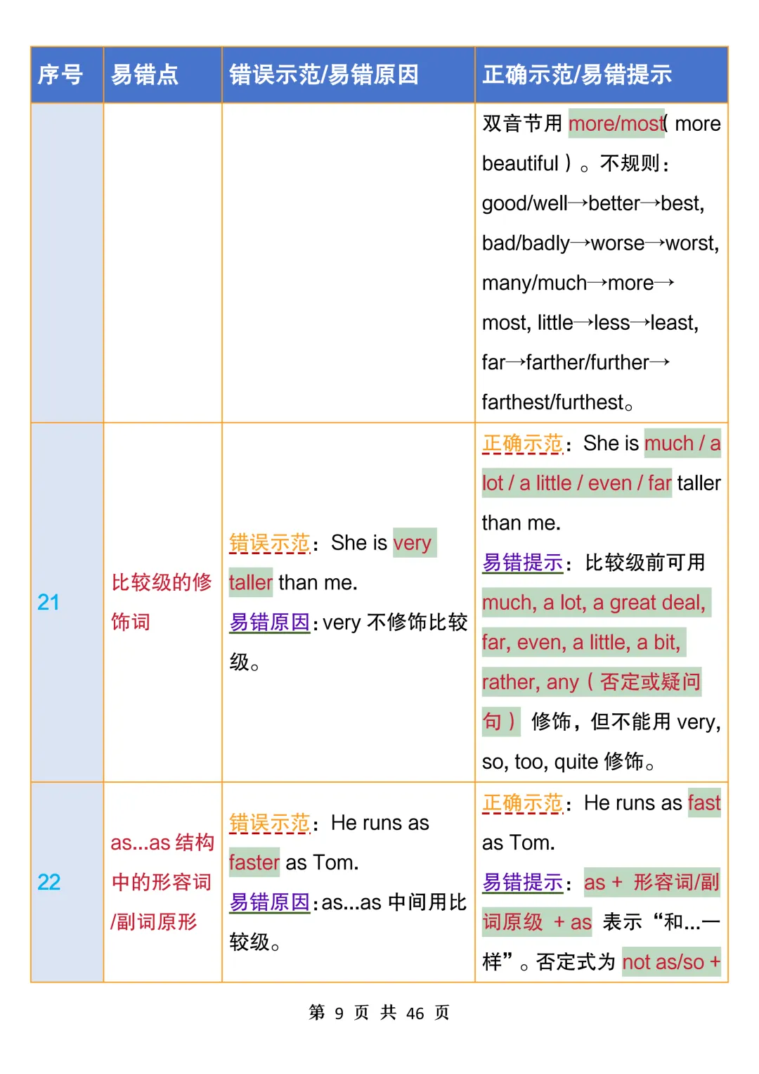 中考英语100个易错点汇总表,常看常新,避开易错坑,考试拿高分-第9张图片-四季读书网
