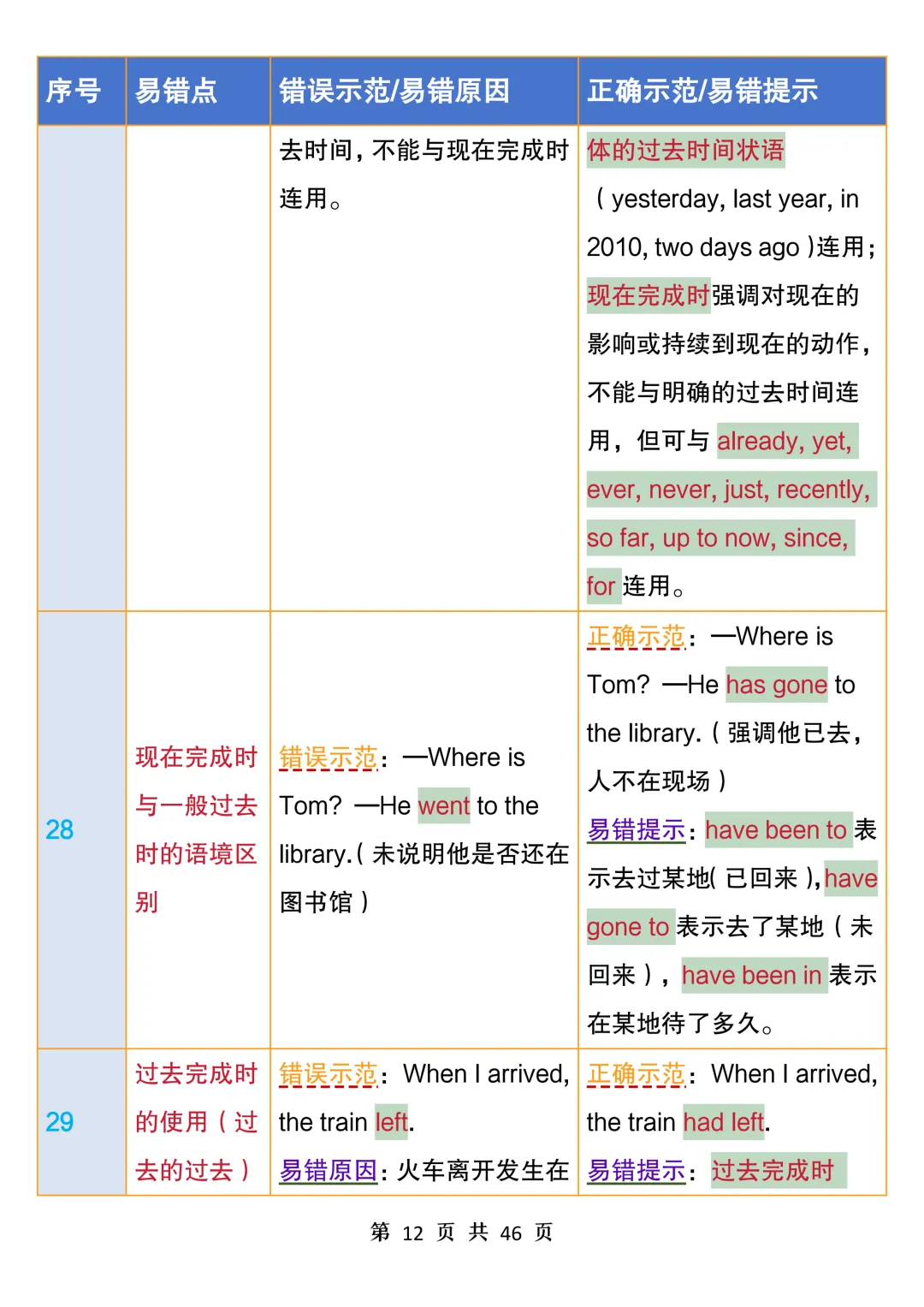 中考英语100个易错点汇总表,常看常新,避开易错坑,考试拿高分-第12张图片-四季读书网