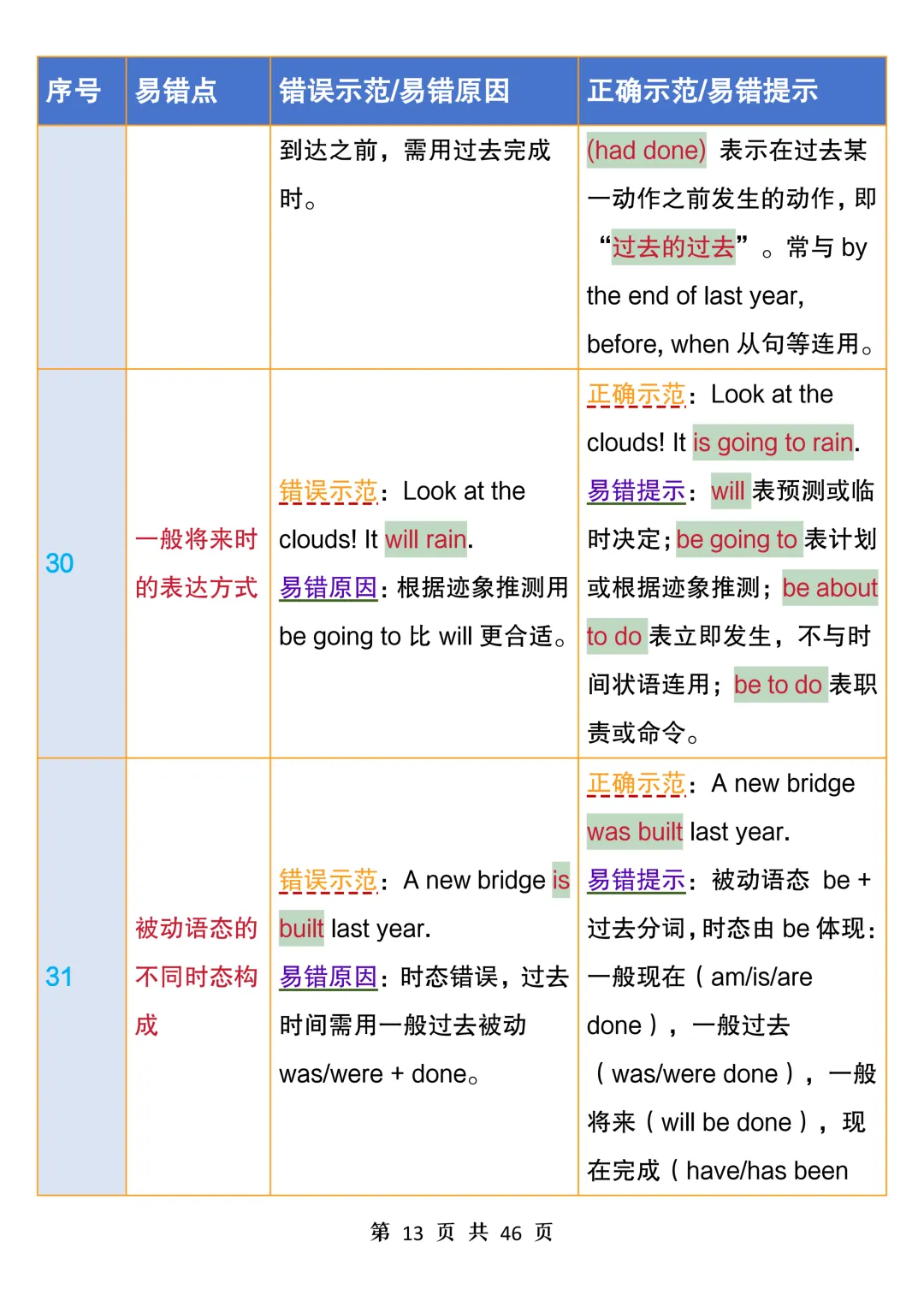 中考英语100个易错点汇总表,常看常新,避开易错坑,考试拿高分-第13张图片-四季读书网