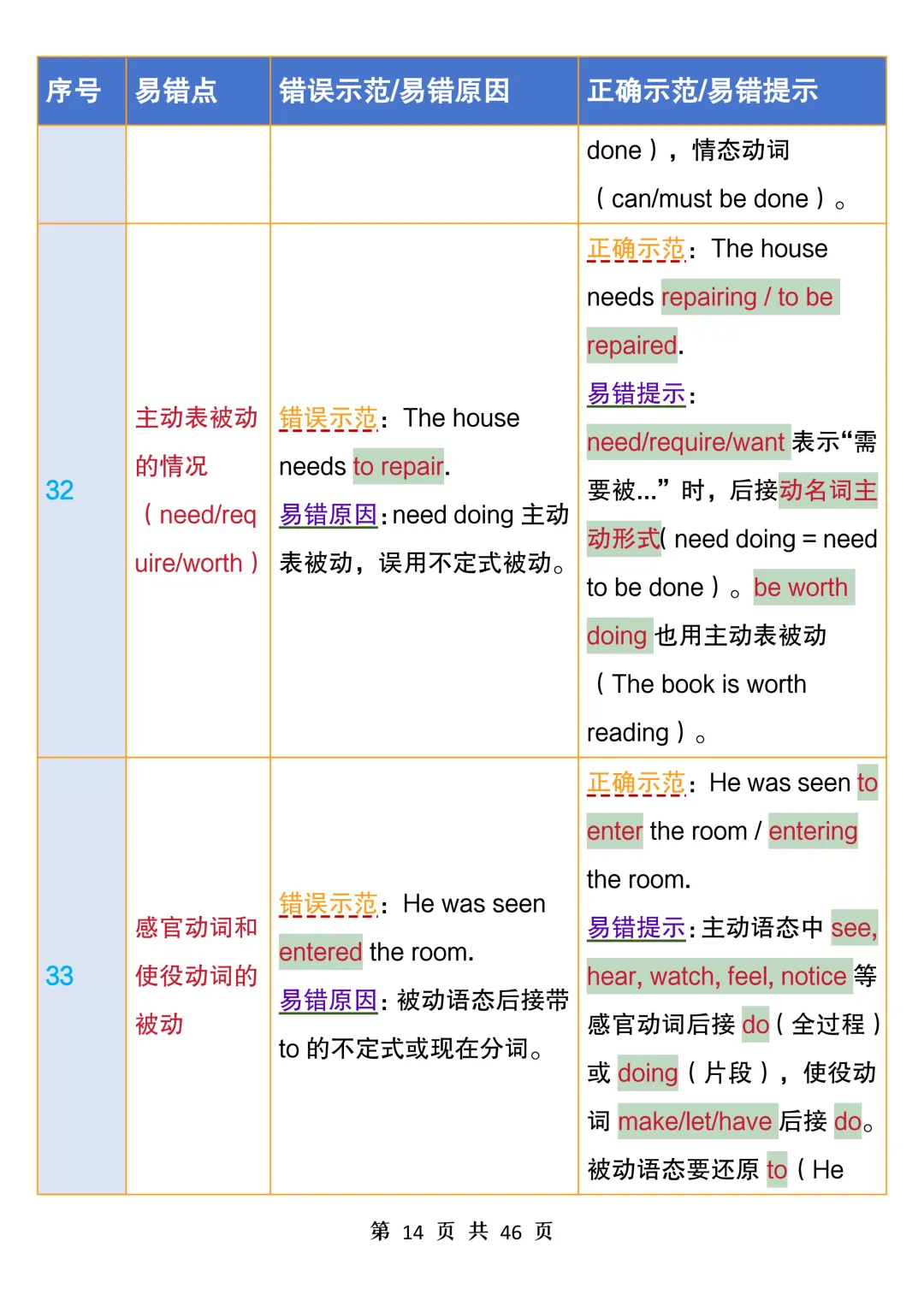 中考英语100个易错点汇总表,常看常新,避开易错坑,考试拿高分-第14张图片-四季读书网