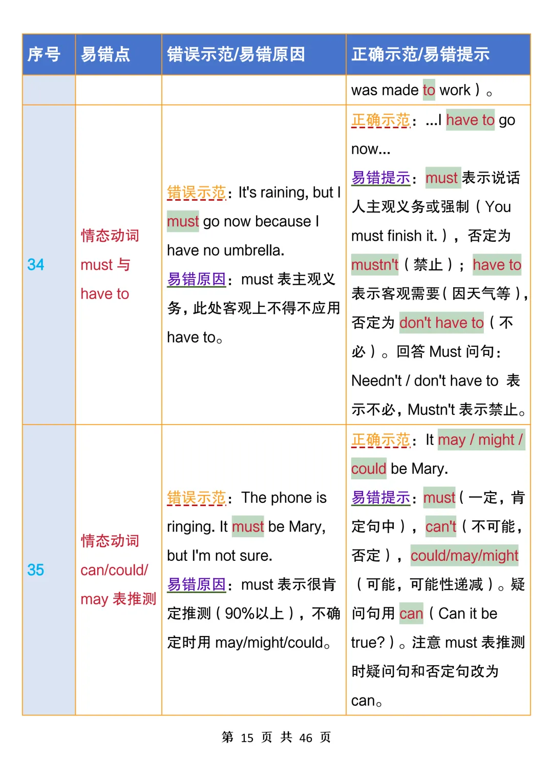 中考英语100个易错点汇总表,常看常新,避开易错坑,考试拿高分-第15张图片-四季读书网