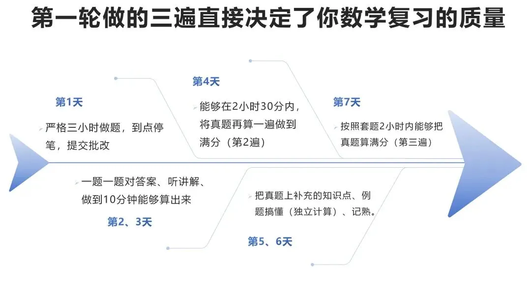 数学真题什么时候开?6月份算晚吗?-第8张图片-四季读书网