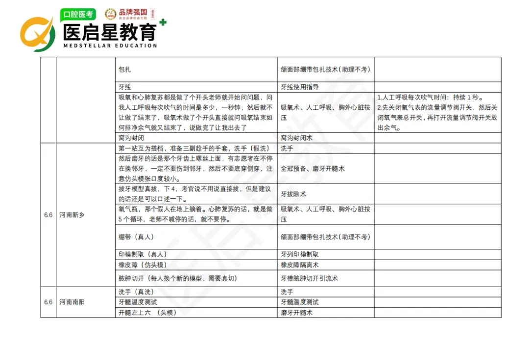 实时更新|本年度口腔技能首考批次真题整理,后续考生速看!!!-第8张图片-四季读书网