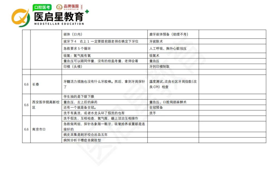 实时更新|本年度口腔技能首考批次真题整理,后续考生速看!!!-第9张图片-四季读书网