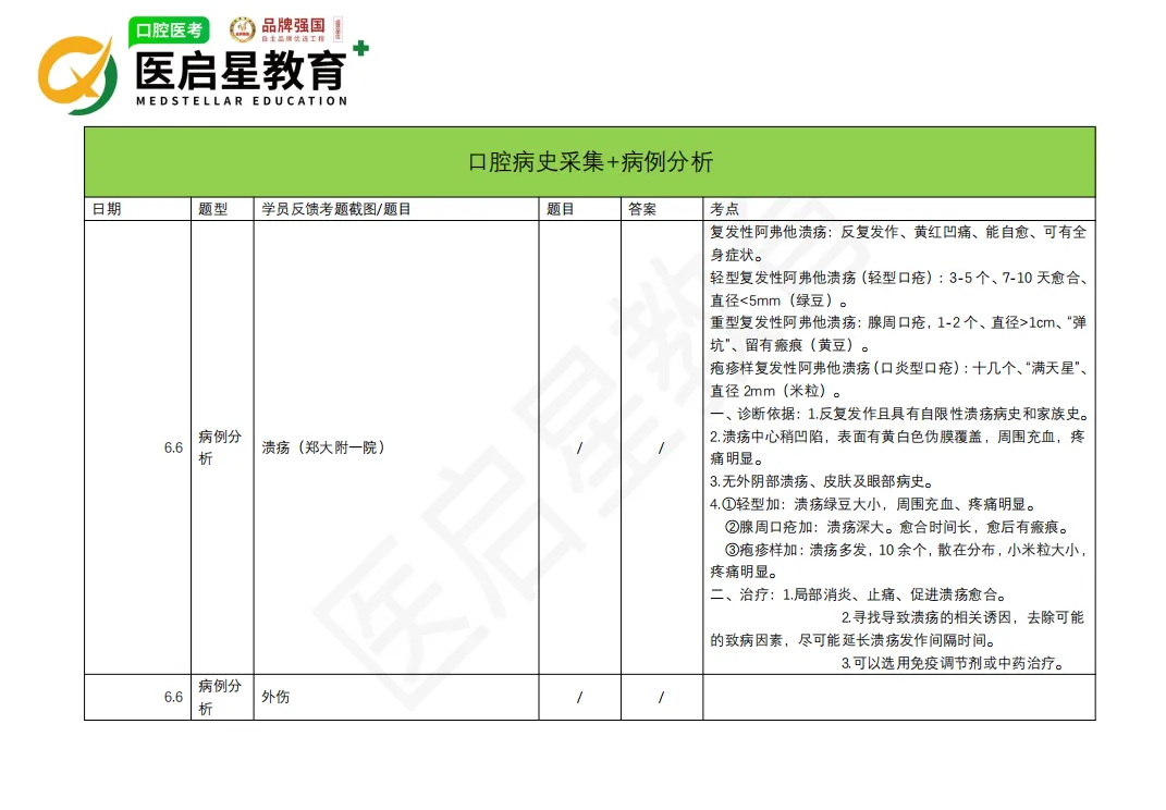 实时更新|本年度口腔技能首考批次真题整理,后续考生速看!!!-第10张图片-四季读书网