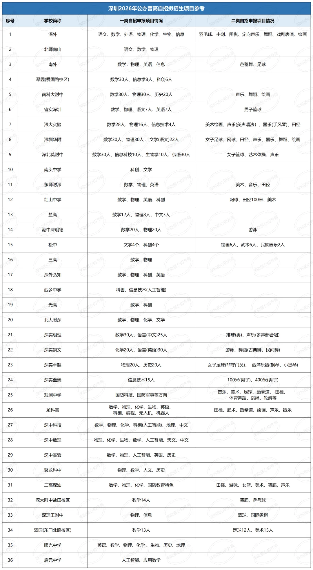 中考最新动态!深圳30+所公办普高自招申报项目汇总!-第2张图片-四季读书网 中考最新动态!深圳30+所公办普高自招申报项目汇总!-第2张图片-四季读书网