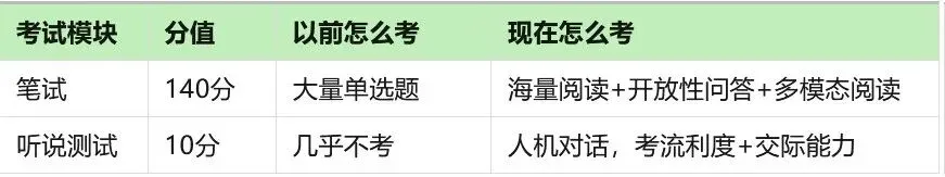 上海中考英语改革敲定!校内内卷没用,KET实现英语降维打击犀牛培训助你冲分!-第2张图片-四季读书网 上海中考英语改革敲定!校内内卷没用,KET实现英语降维打击犀牛培训助你冲分!-第2张图片-四季读书网