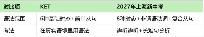 上海中考英语改革敲定!校内内卷没用,KET实现英语降维打击犀牛培训助你冲分!-第5张图片-四季读书网 上海中考英语改革敲定!校内内卷没用,KET实现英语降维打击犀牛培训助你冲分!-第5张图片-四季读书网