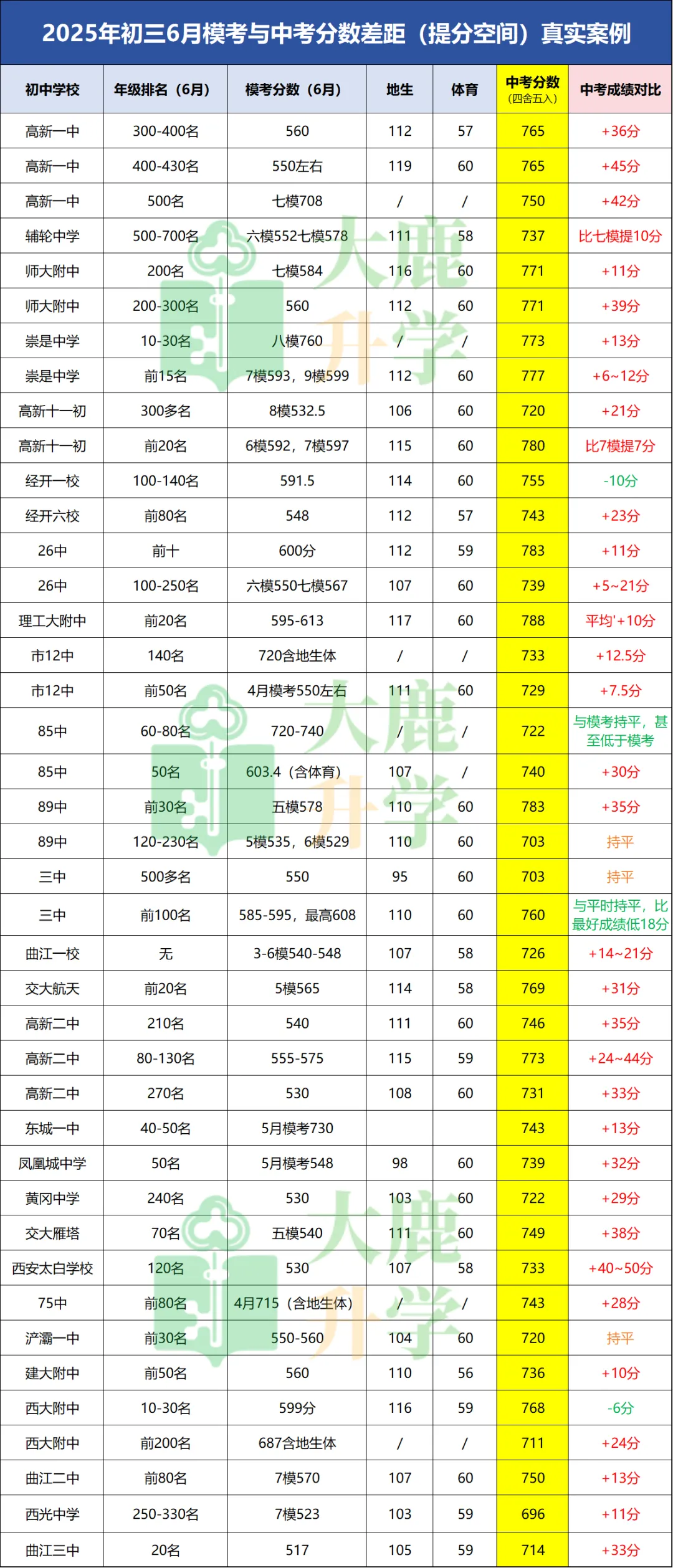 中考能比模考多考10-45分!看看2025年41个真实案例-第1张图片-四季读书网
