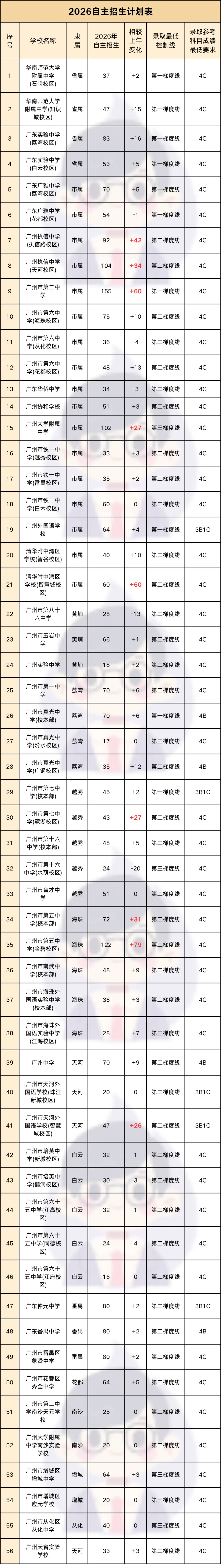 中考自主招生机会变多?到底值不值得冲?怎么考核?-第6张图片-四季读书网 中考自主招生机会变多?到底值不值得冲?怎么考核?-第6张图片-四季读书网