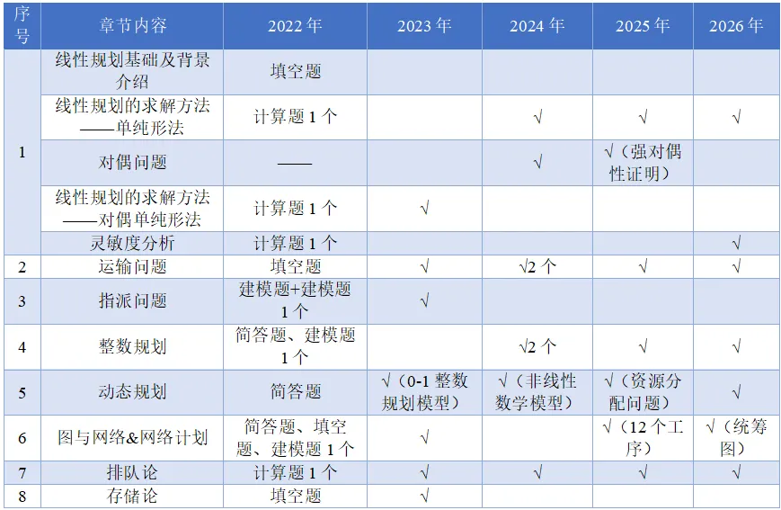 【真题分析】2027兰州交通大学 801管理运筹学历年真题分析-第20张图片-四季读书网 【真题分析】2027兰州交通大学 801管理运筹学历年真题分析-第20张图片-四季读书网