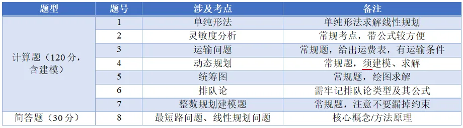 【真题分析】2027兰州交通大学 801管理运筹学历年真题分析-第21张图片-四季读书网 【真题分析】2027兰州交通大学 801管理运筹学历年真题分析-第21张图片-四季读书网
