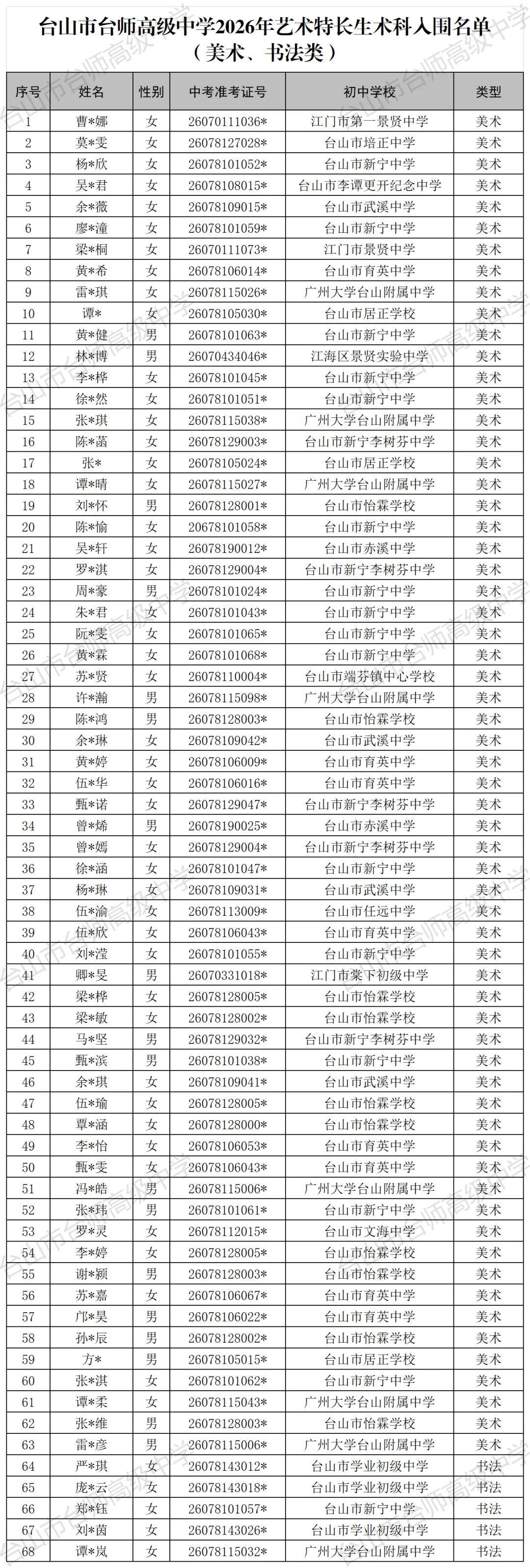 台山台师高中2026届中考体艺特长生入围名单公示-第3张图片-四季读书网