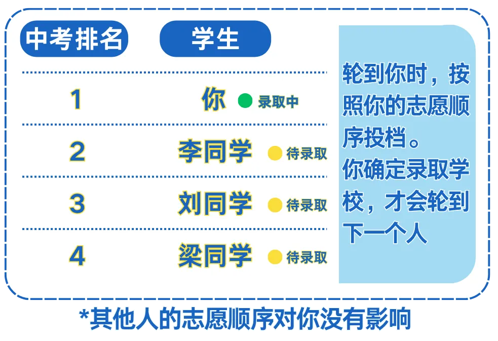江门中考志愿怎么录取,别人的志愿会影响你吗?内含志愿填报表-第3张图片-四季读书网 江门中考志愿怎么录取,别人的志愿会影响你吗?内含志愿填报表-第3张图片-四季读书网