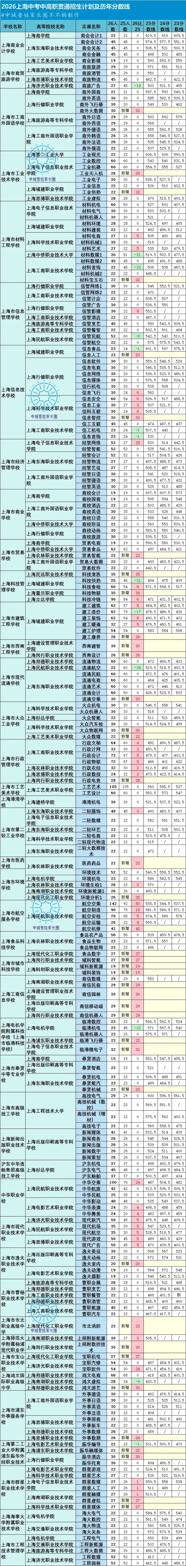 2026上海中考 | 中高职贯通招生计划及历年分数线汇总-第1张图片-四季读书网