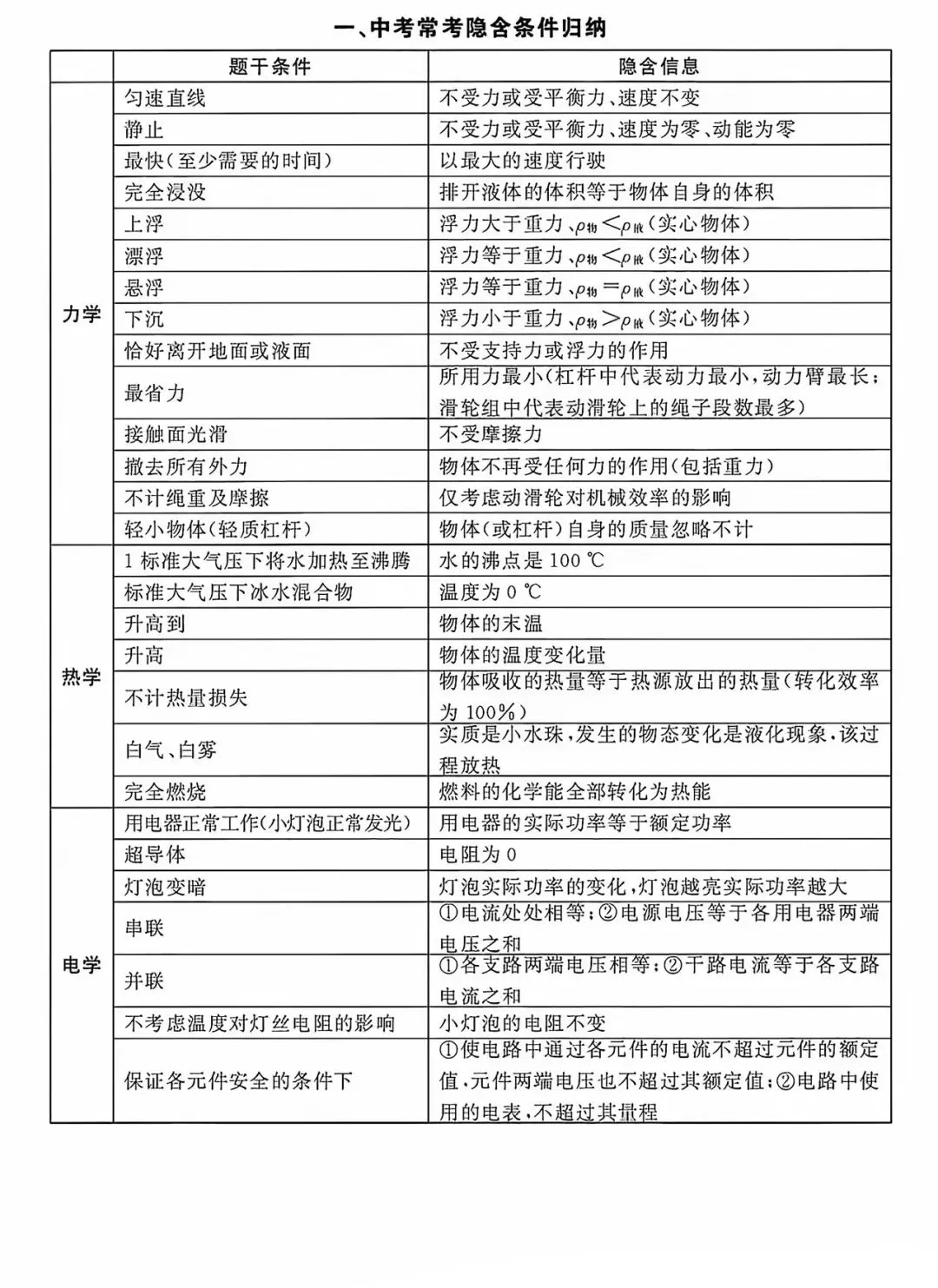 【考前必看】中考物理核心考点急救清单-第1张图片-四季读书网