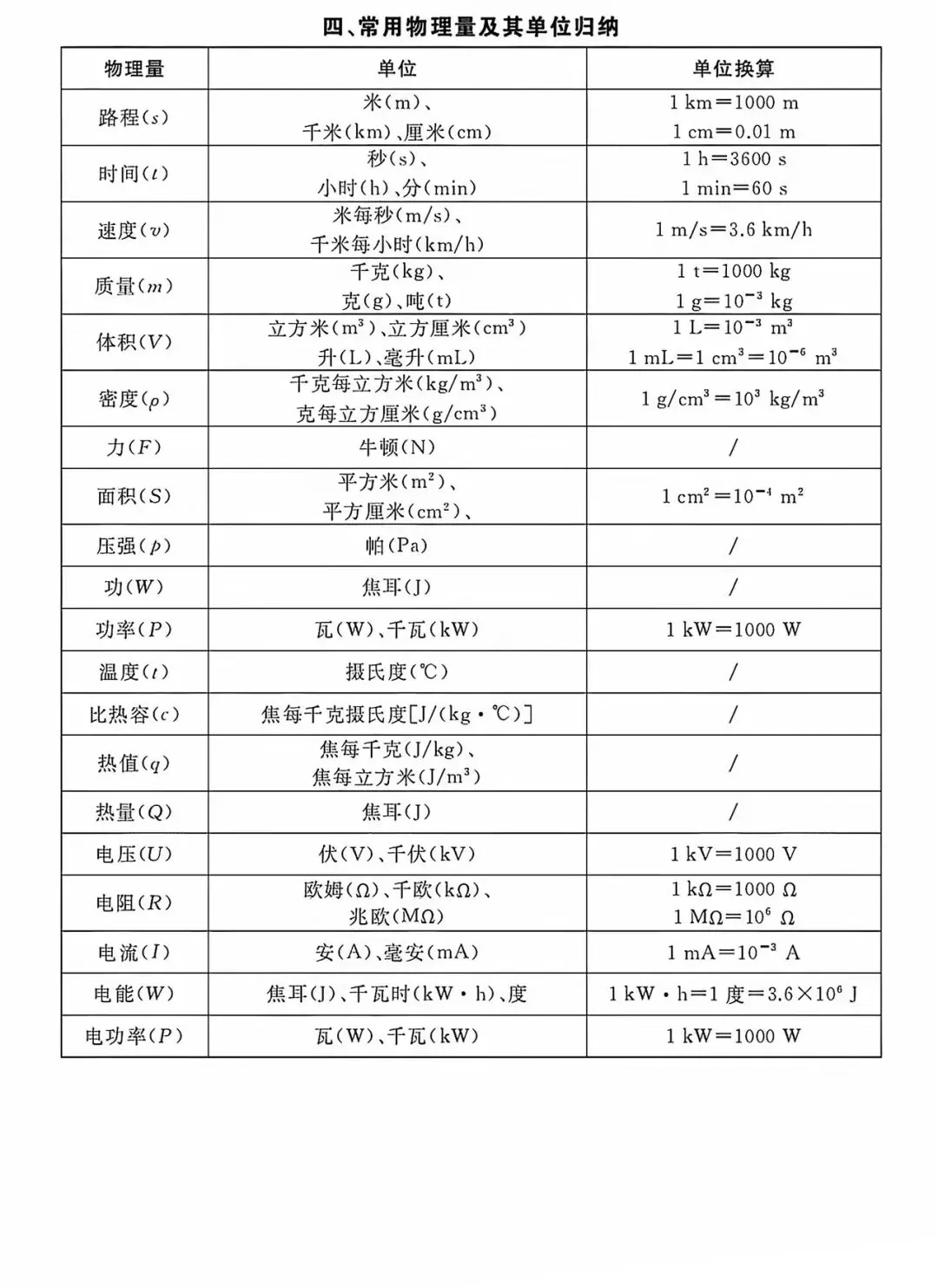 【考前必看】中考物理核心考点急救清单-第6张图片-四季读书网
