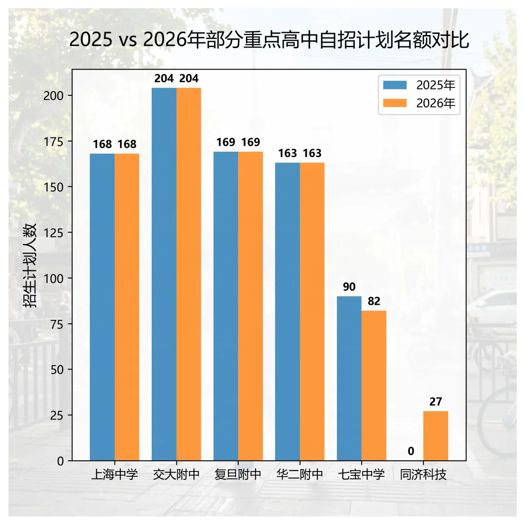 2026中考自招狂补275人!四校与同济科技同天开撕,今年中考生志愿表怎么填?-第1张图片-四季读书网