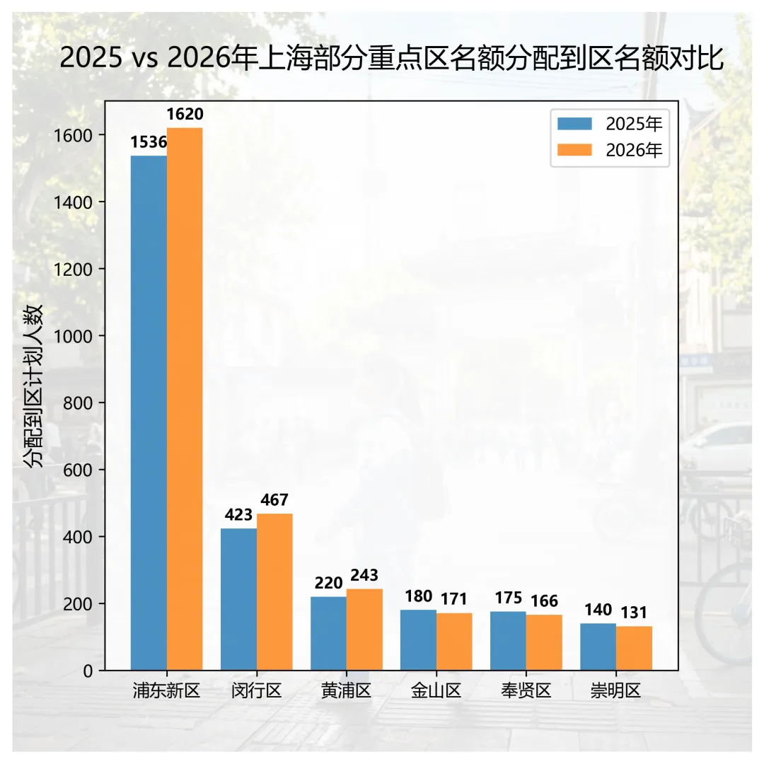 2026中考自招狂补275人!四校与同济科技同天开撕,今年中考生志愿表怎么填?-第2张图片-四季读书网