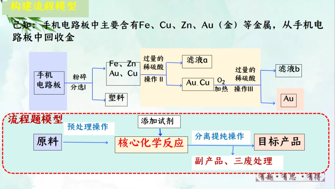 E68 二轮专题复习 决胜中考2026 优质课资源包 初中化学《专题复习---工艺流程题》课件PPT+教学设计Word-第5张图片-四季读书网